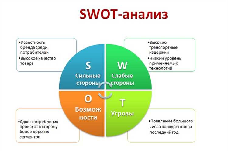 Изучение рынка и выявление потенциала