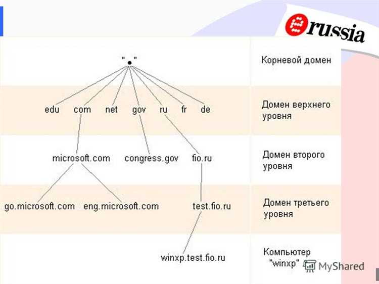 Определение домена второго уровня