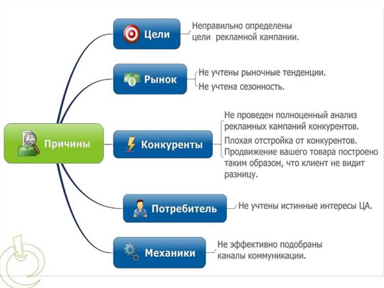 Что такое Каскад правил и как он поможет улучшить рекламные кампании