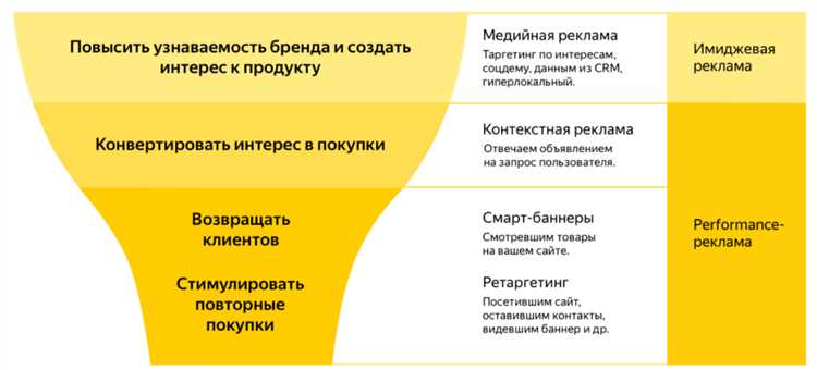 Что такое Каскад правил и как он поможет улучшить рекламные кампании