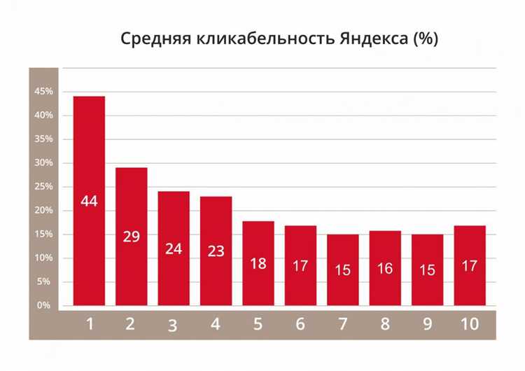 1. Создайте заманчивые заголовки и описания