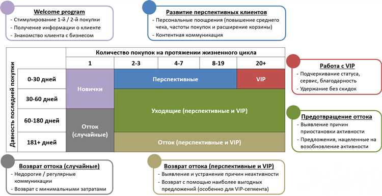 Что такое RFM-анализ?