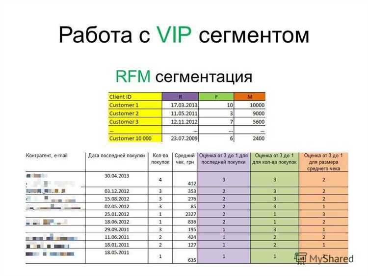 Определение RFM-анализа