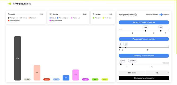 Принцип работы RFM-анализа