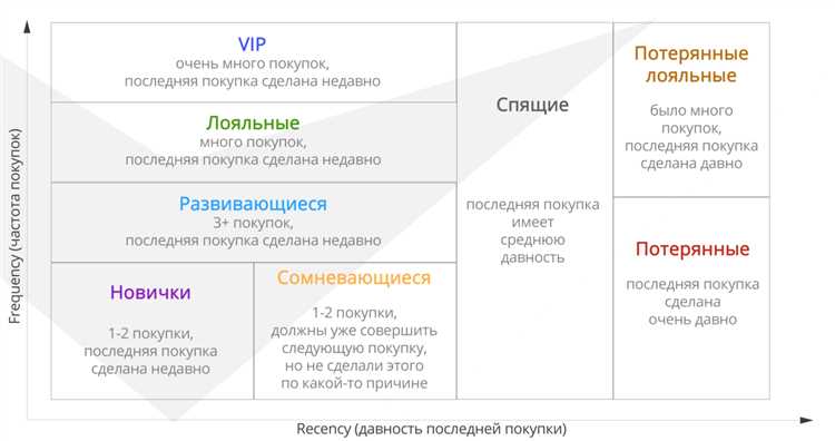 Что такое RFM-анализ, и Как работать с сегментацией клиентов