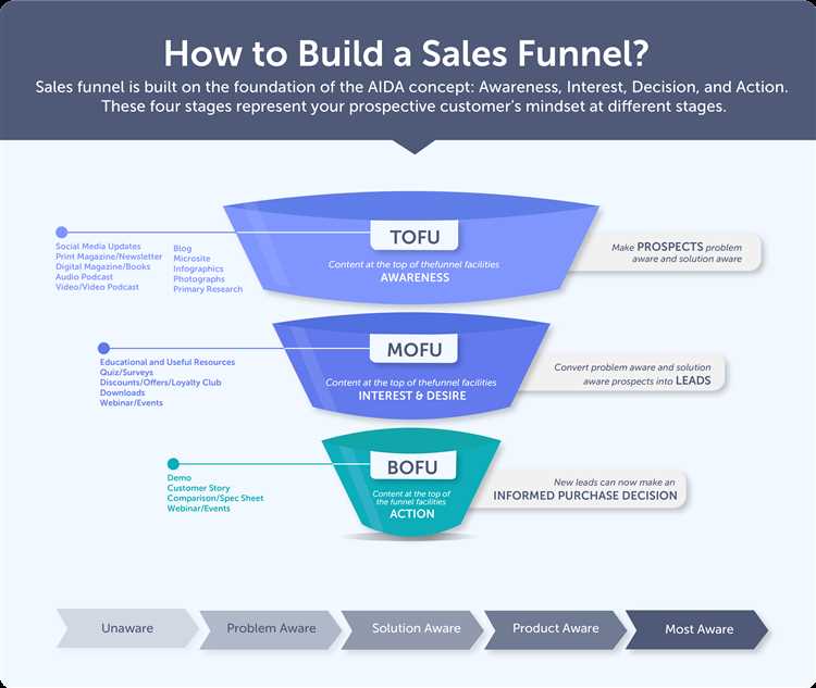 Что такое Funnel Based модель атрибуции и зачем она нужна?