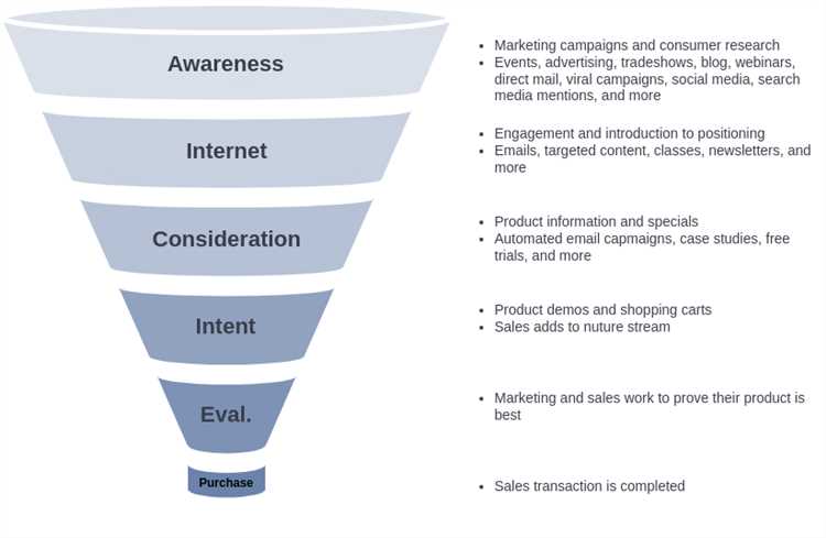 Funnel Based модель атрибуции в OWOX BI — руководство по настройке