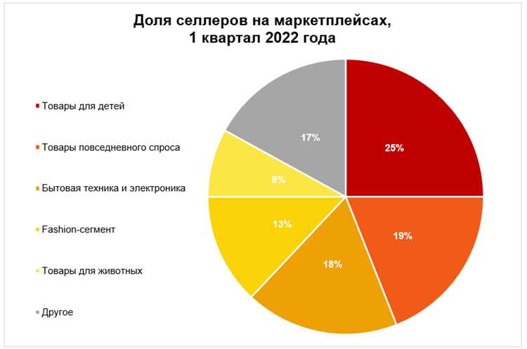 Появление новых категорий товаров на популярных маркетплейсах