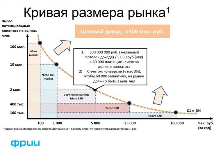 Анализ востребованности и потенциальной прибыльности рынка