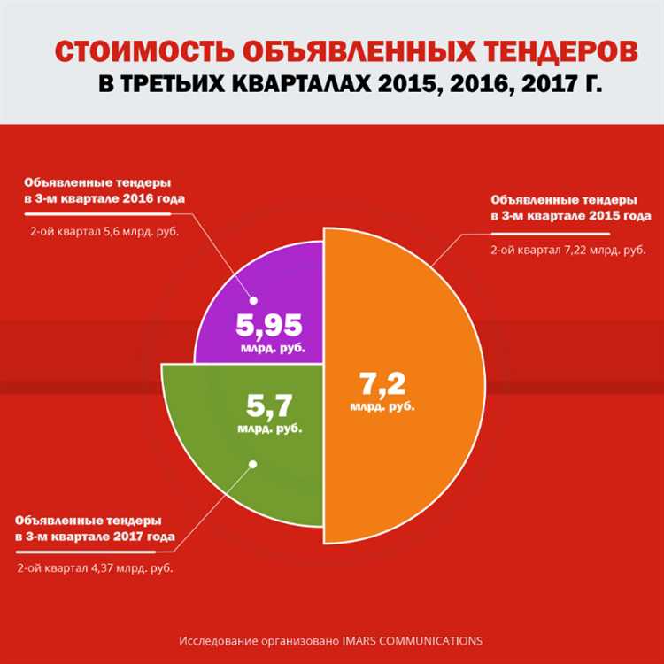 Отсутствие конкуренции на рынке тендеров