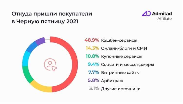 Создание привлекательных предложений