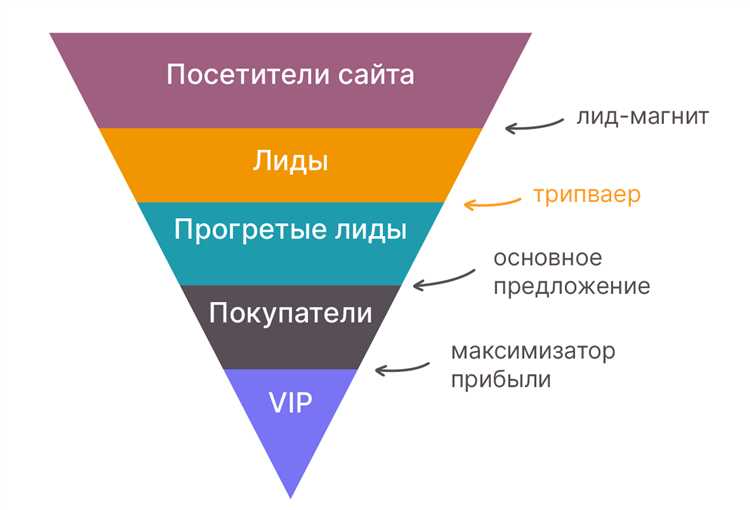 Создание убедительных рекламных объявлений