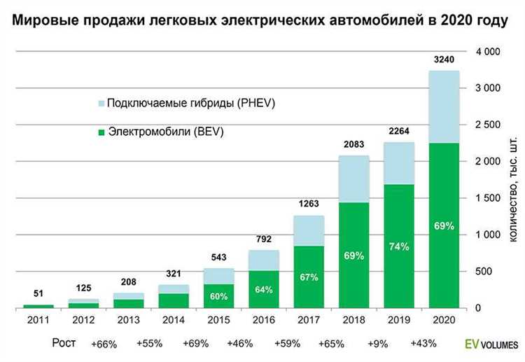 Как растёт рынок электромобилей и почему экология здесь не главное: на примере Honda