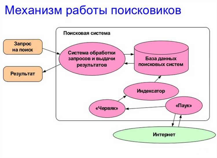 Как работают поисковые системы