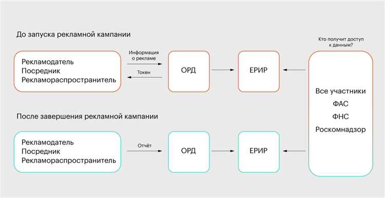 Маркировка рекламы: как быть с постами, репостами, анонсами