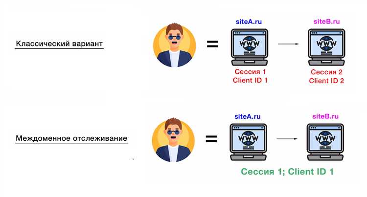 Как настроить междоменное отслеживание в Google Аналитика 4?