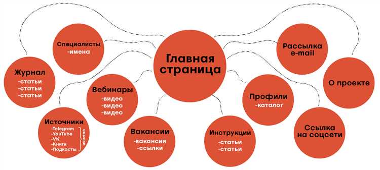 Основные элементы мобильной оптимизации: