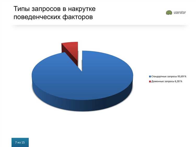 Новое слово в накрутке поведенческих факторов