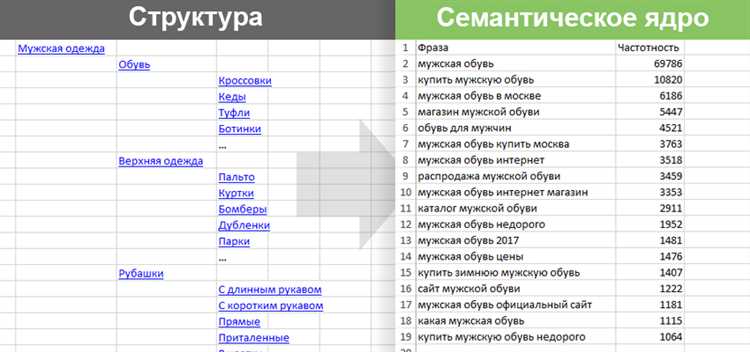 Проблемы семантического ядра в интернет-магазинах и необходимость его расширения