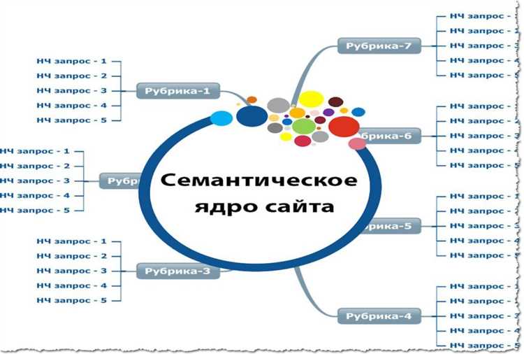 Расширение семантического ядра для интернет-магазинов (на примере Битрикса)