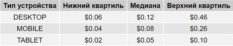 Рынок цен на клики в Google Ads в Казахстане в первом квартале 2024 года