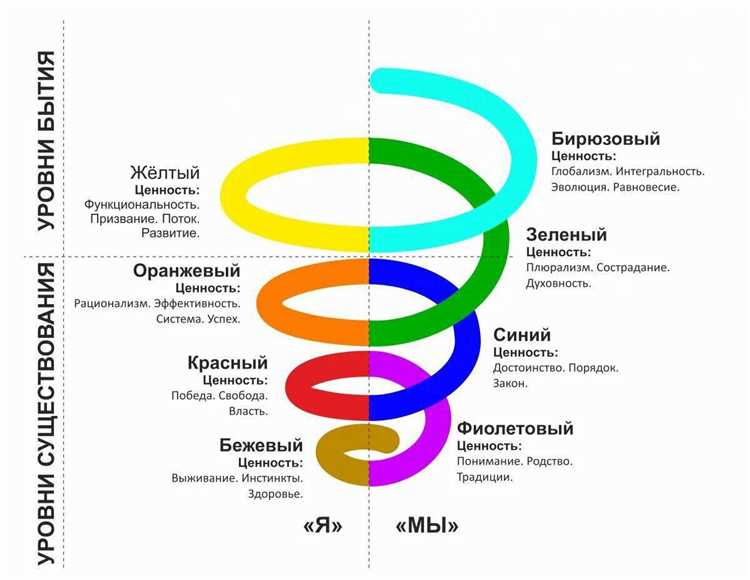 Спиральная теория продаж: фиолетовым расскажите про денежную энергию, а синим – про инвестиции…