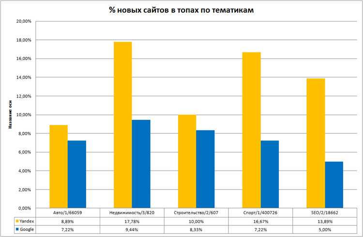 Сравнительный анализ количества слов в поисковых запросах по различным тематикам