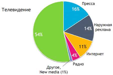 Преимущества и недостатки рекламы по радио