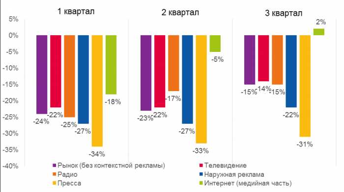 ТВ или радио, журнал или Интернет – где размещать рекламу?