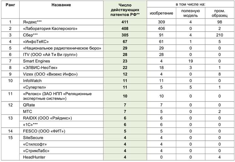 У каких IT-компаний больше всего патентов — в топе Яндекс и Сбер