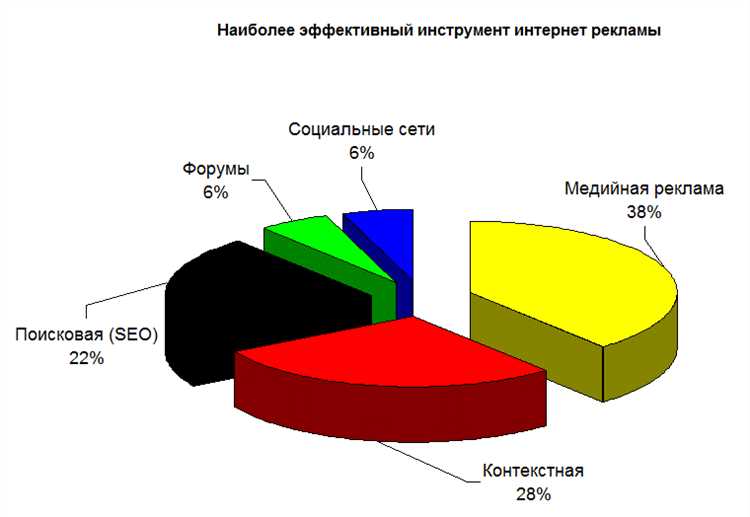 Виды рекламы в интернете: полный гайд