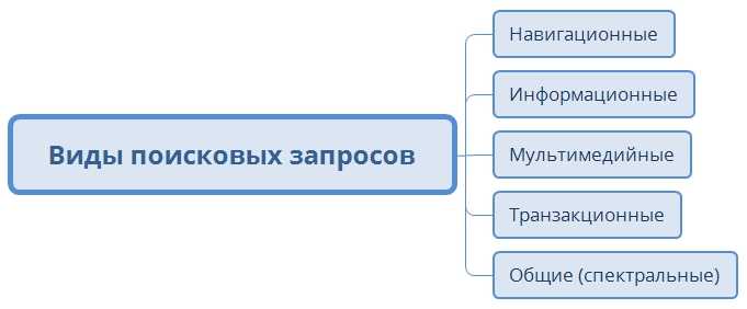 Примеры запросов на покупку товаров и услуг: