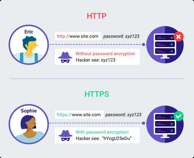 Влияние HTTPS на продвижение: действительно ли HTTPS – сигнал ранжирования?