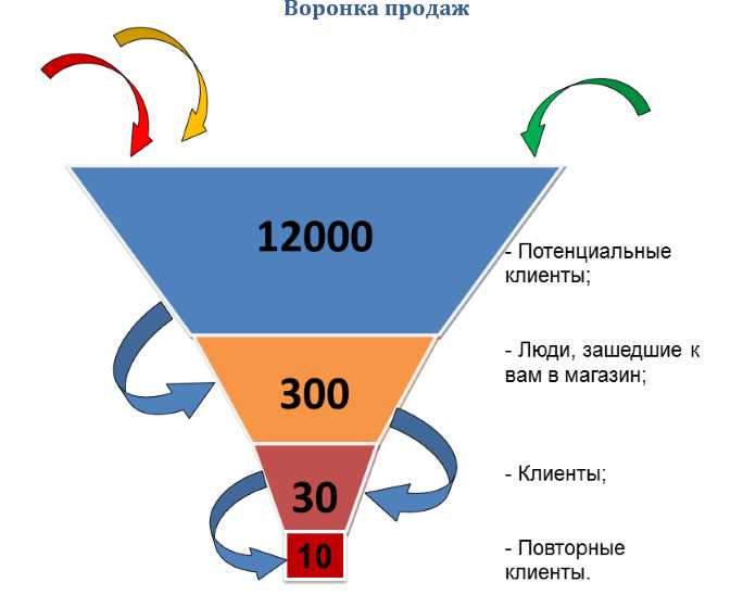 Определение воронки продаж