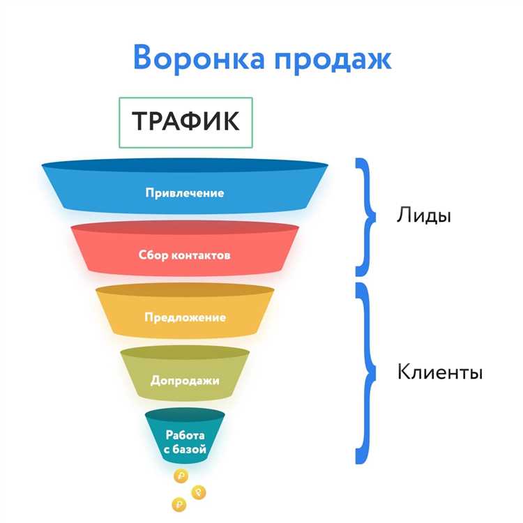 Воронка продаж: что это такое и как ее построить