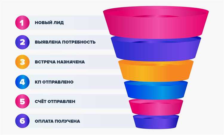 Этап 2: Заинтересованность клиентов