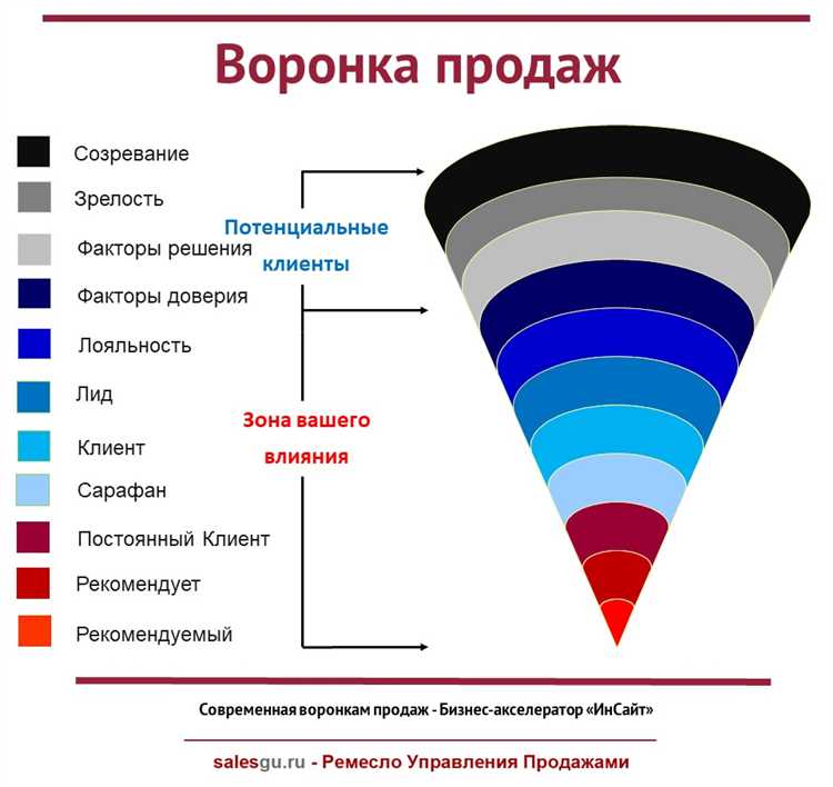 Воронка продаж: основные этапы и принципы