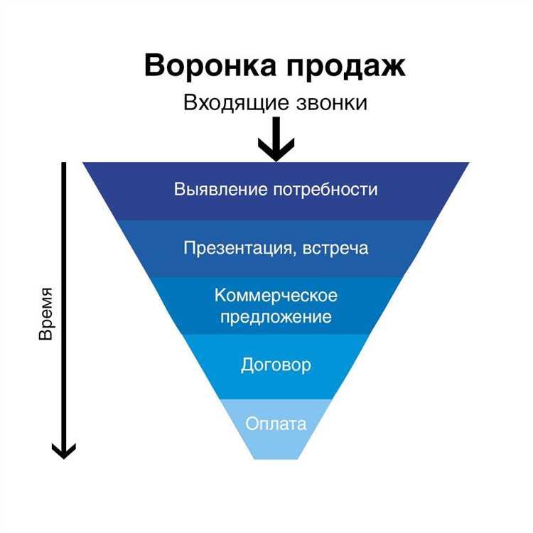 Воронка продаж